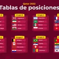 Qatar 2022:  Resumen y Tablas de posiciones de los grupos del Mundial