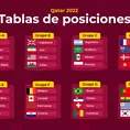 Qatar 2022:  Resumen del día y Tablas de posiciones de los grupos del Mundial