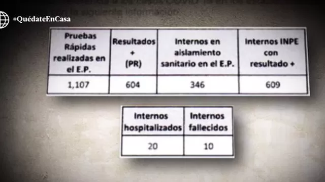 Coronavirus: INPE confirma que más de 600 internos en Perú dieron positivo al COVID-19