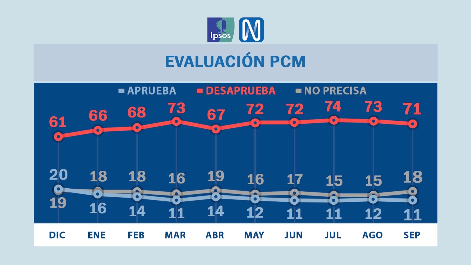 Foto: Ipsos Perú / América Televisión