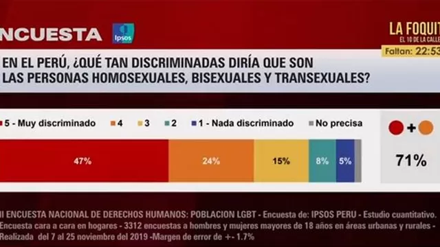 Encuesta dice que 71% de peruanos cree que comunidad LGTB es la más discriminada