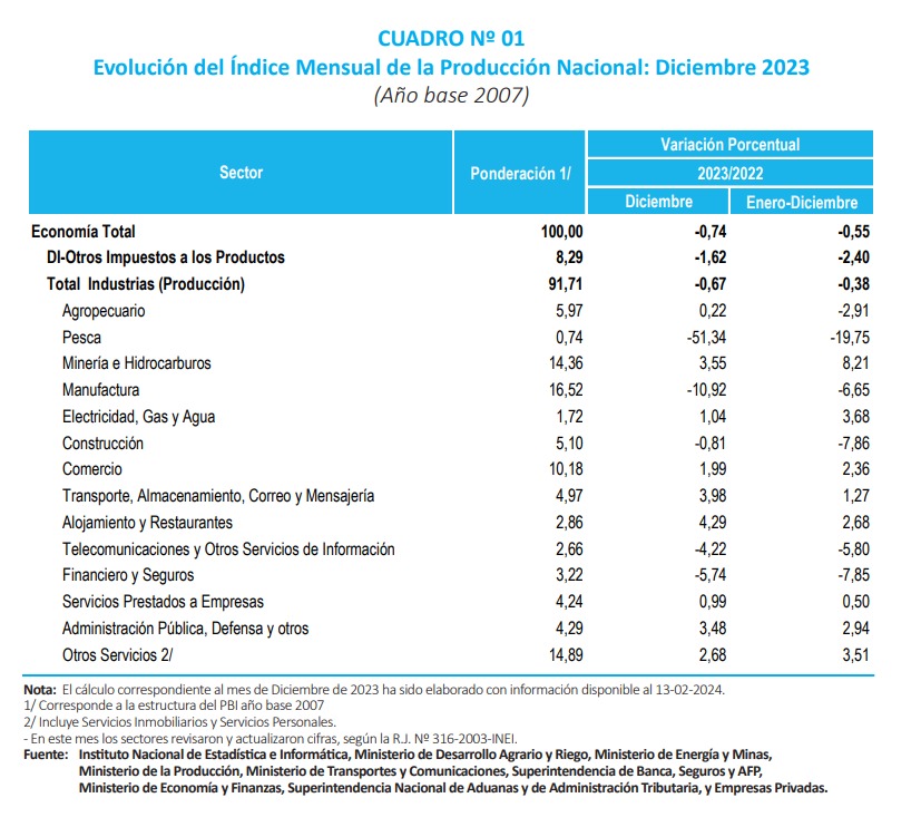 INEI: Economía peruana cayó 0,55% en el 2023