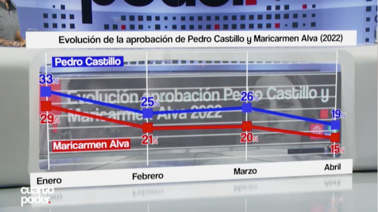 Ipsos: 76 % desaprueba la gestión del presidente Pedro Castillo
