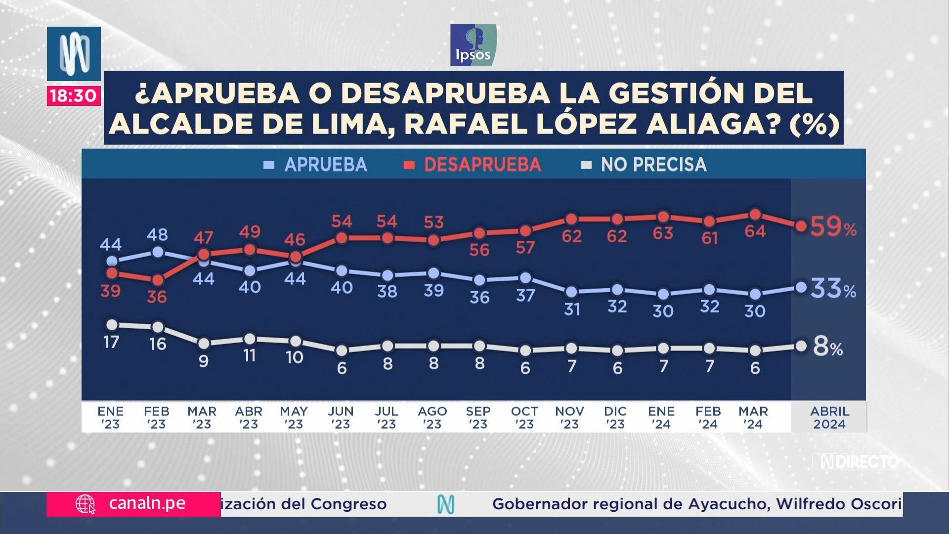 Ipsos-Canal N: Rafael López Aliaga obtuvo 59% de desaprobación