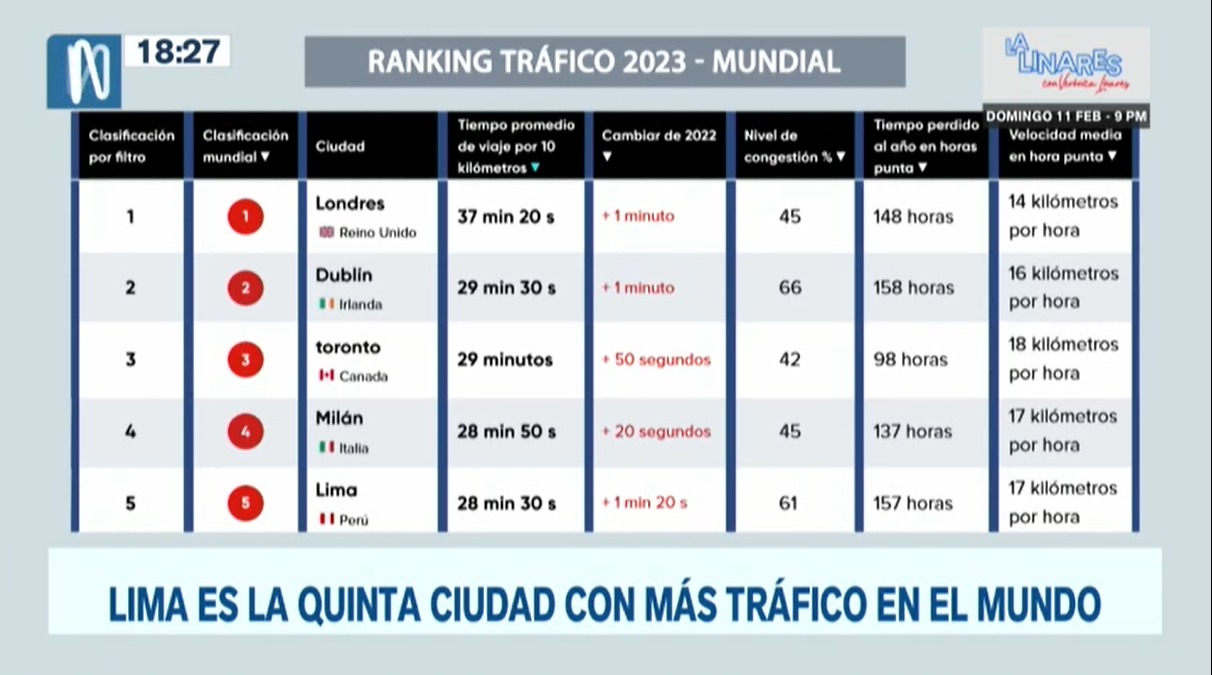 Lima es la quinta ciudad con más tráfico del mundo
