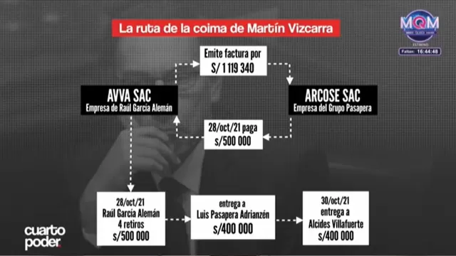 Martín Vizcarra: Se conocieron detalles de la ruta del dinero en caso 'Los intocables de la corrupción'