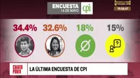 Pedro Castillo obtiene 34.4% de intención de voto y Keiko Fujimori 32.6%, según encuesta de CPI
