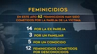 Perú registra 100 feminicidios en lo que va del 2020