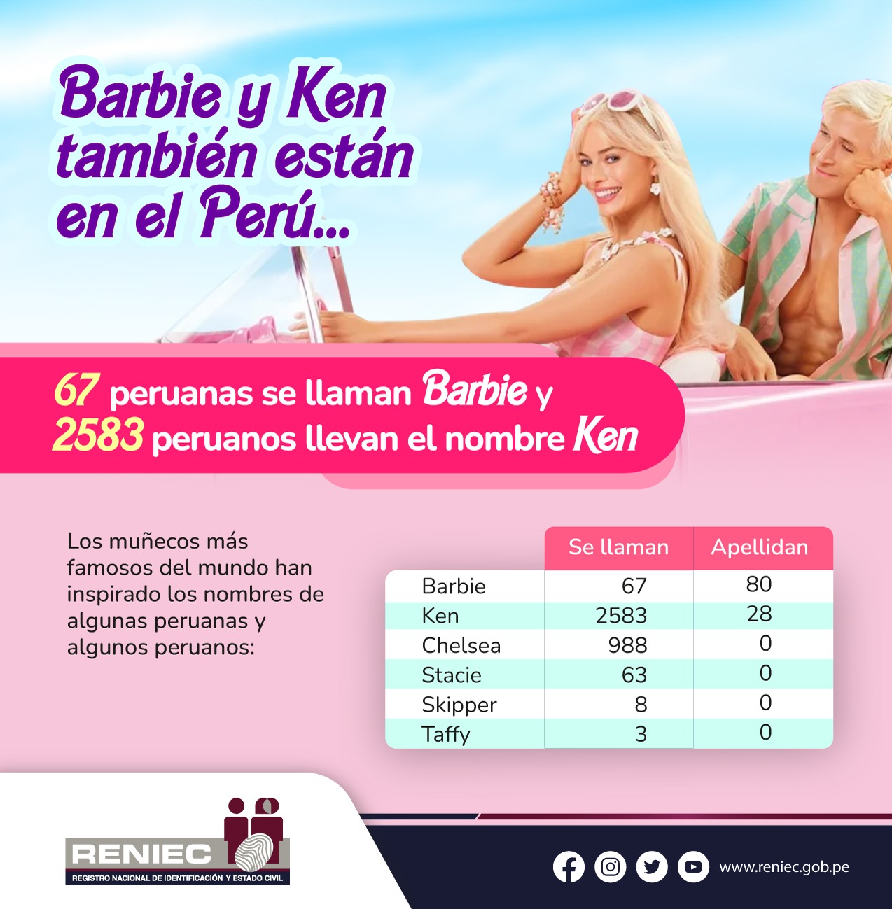 Reniec: Conoce cuántas personas llevan el nombre de Barbie y Ken