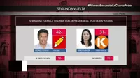 Segunda vuelta: Pedro Castillo lidera la intención de voto con 42% y Keiko Fujimori tiene 31%, según encuesta de Ipsos