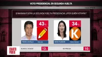 Pedro Castillo lidera intención de voto con 43 % y Keiko Fujimori tiene 34 %, según Ipsos