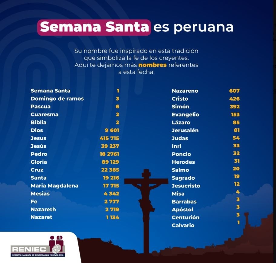 Nombres de peruanos inspirados en la Semana Santa / Reniec