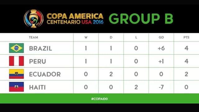 Selección peruana: así marcha en la tabla del Grupo B de Copa América-foto-2