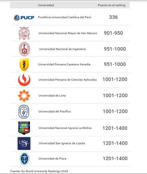Ranking QS Mundial 2024: Las 10 mejores universidades del Perú