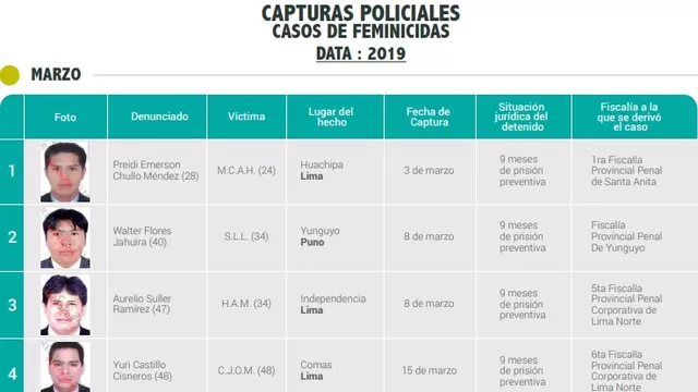 La Policía Nacional del Perú capturó a 19 presuntos feminicidas entre marzo y abril último / Imagen: Ministerio del Interior 