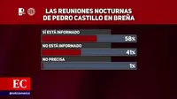 El 58 % de peruanos está informado de las reuniones del presidente en la casa de Breña, según Ipsos
