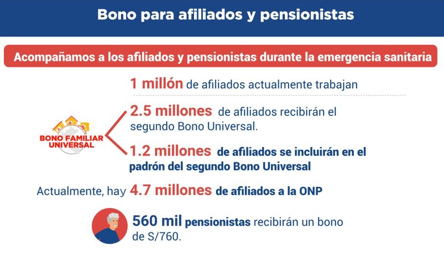Bono ONP: ¿Quiénes accederán al subsidio de S/760 que plantea el Gobierno?