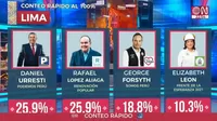 Conteo rápido América-Ipsos al 100%: empate entre López Aliaga y Urresti