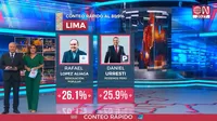 Conteo rápido de América-Ipsos al 100%: López Aliaga y Daniel Urresti en empate técnico