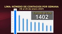 COVID-19: Los distritos en Lima con el mayor número de casos