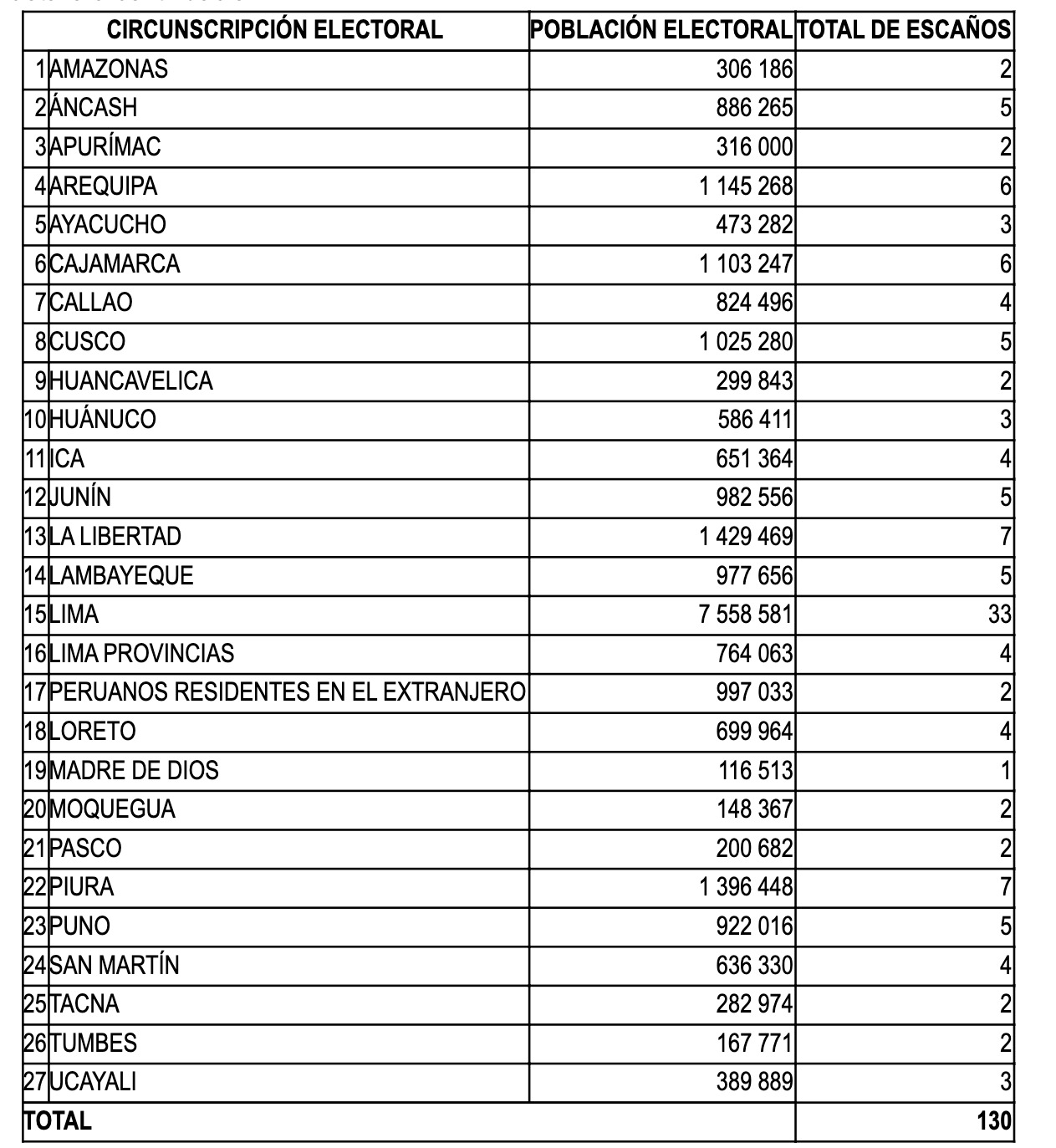 El total de escaños asignados a cada distrito electoral (Captura de El Diario El Peruano)