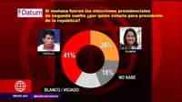 Segunda vuelta: Pedro Castillo lidera las preferencias con 41 % y Keiko Fujimori obtiene 26 %, según Datum 