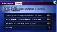 Datum: Solo el 18 % de peruanos ya decidió por quién votar en las elecciones