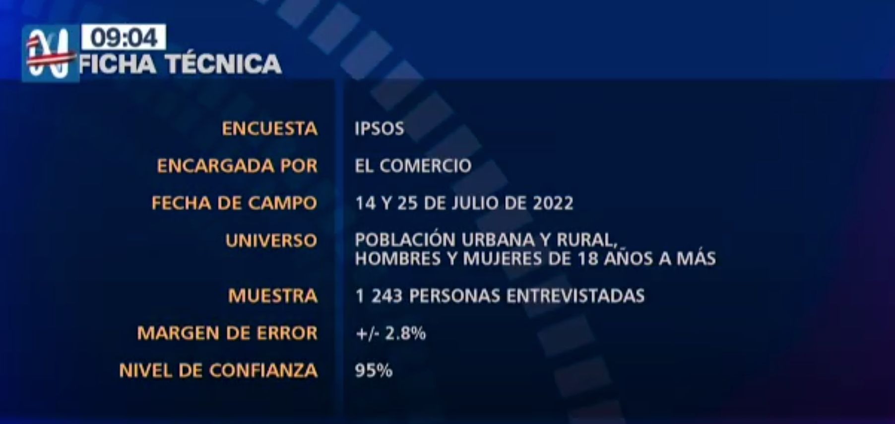 Desaprobación del presidente Pedro Castillo llega al 74%, según Ipsos