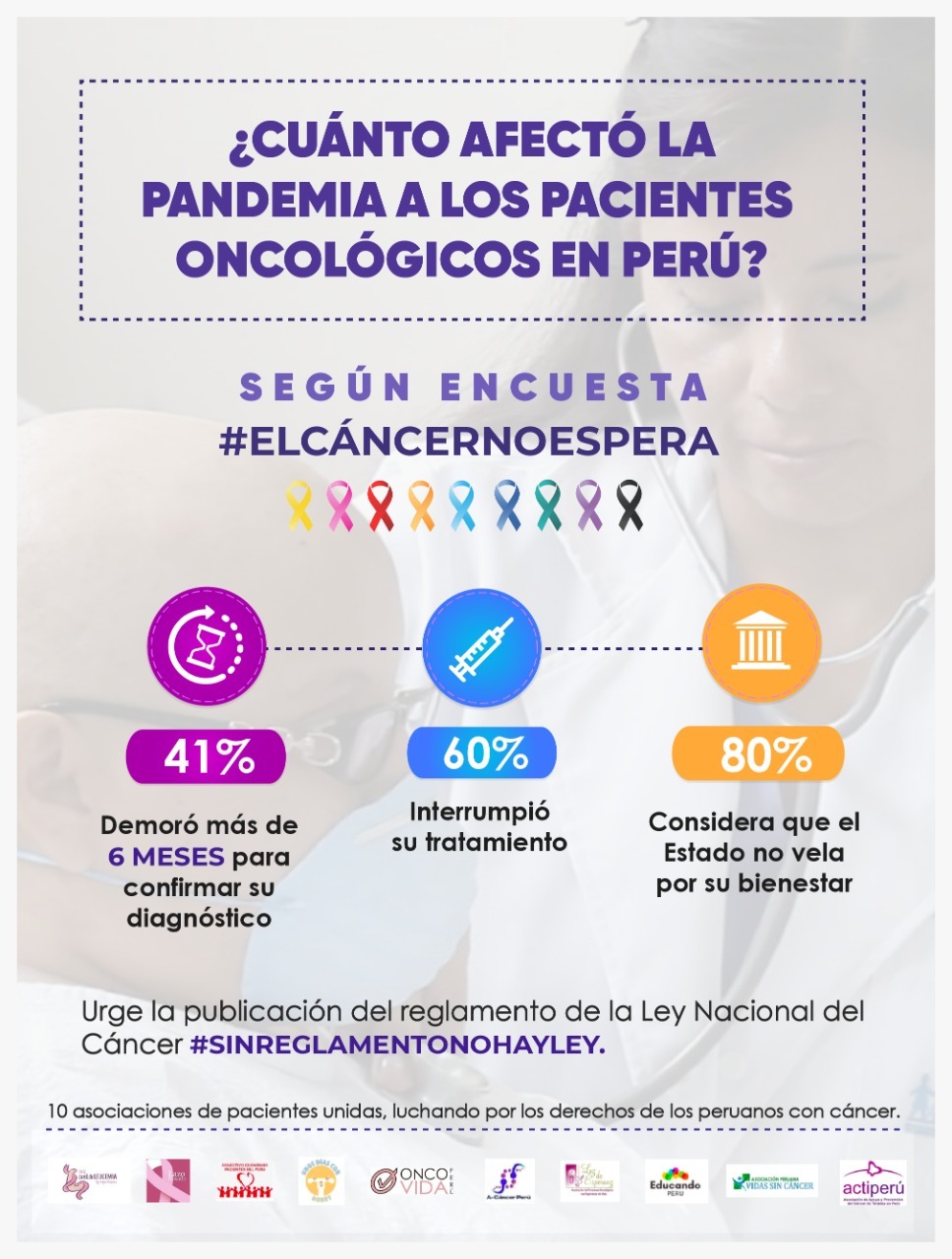 Día mundial contra el cáncer: 60% de pacientes retrasó atención y tratamientos por pandemia