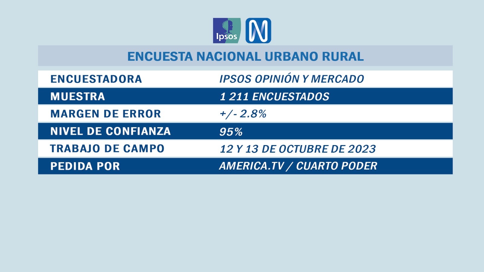 Foto: Ipsos Perú / América Televisión