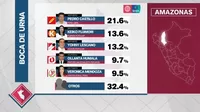 Elecciones 2021: Los resultados presidenciales por regiones, según el boca de urna de Ipsos