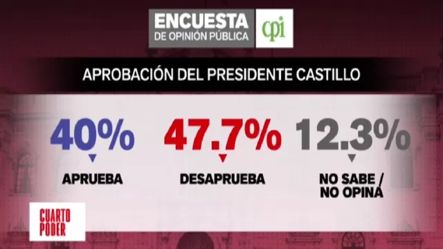 Encuesta CPI: El 47.7% de peruanos desaprueba la gestión del presidente Pedro Castillo