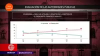 Encuesta Ipsos: Solo el 24 % de peruanos aprueba la gestión de Francisco Sagasti