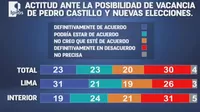Encuesta Ipsos: Un 30% está en desacuerdo con una posible vacancia contra Pedro Castillo