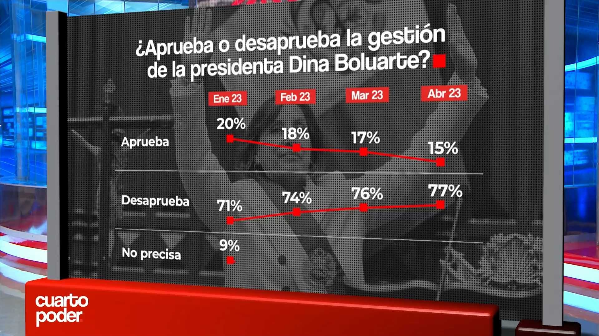 Fuente: Encuesta Ipsos-América TV.