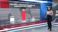 EXCLUSIVO | Ipsos: Un 70 % desaprueba la gestión del presidente Pedro Castillo 