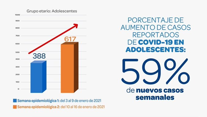 EsSalud: Contagios de coronavirus en adolescentes aumentaron en 59 % 