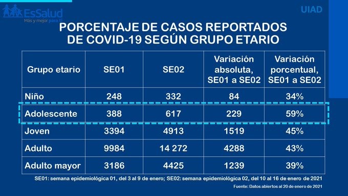 EsSalud: Contagios de coronavirus en adolescentes aumentaron en 59 % 