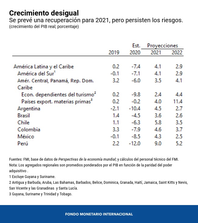 FMI aumenta proyección de economía peruana a 9% en 2021