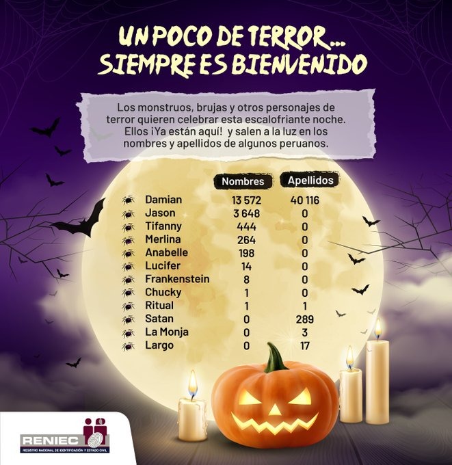 Halloween: Los nombres más empleados en Perú en alusión a películas de terror