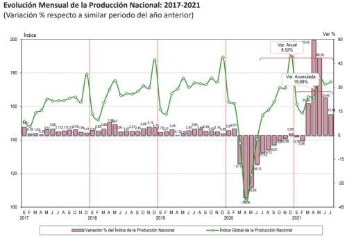 Evolución mensual de la producción nacional 2017-2021.