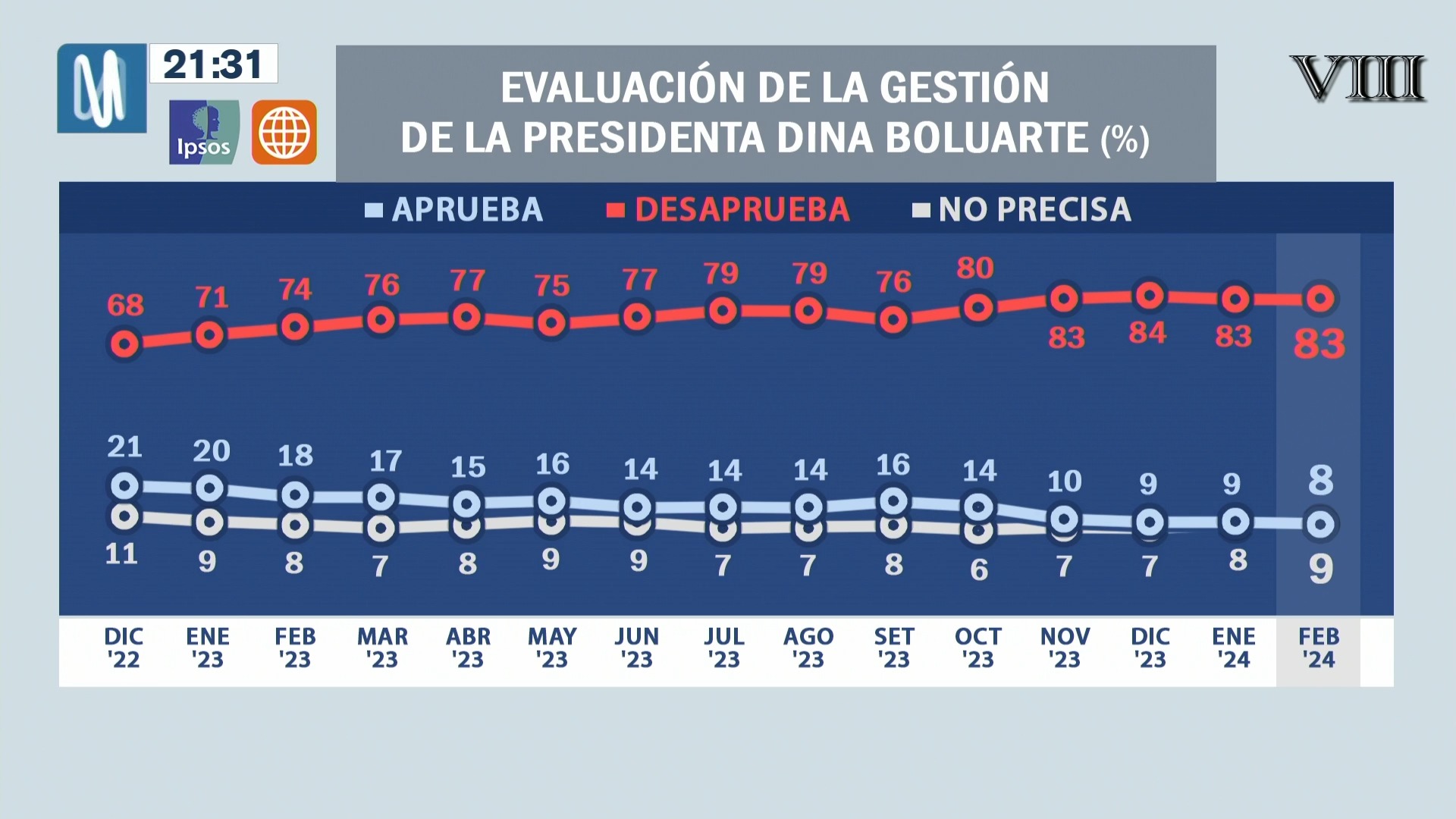 Ipsos-América: Presidenta Dina Boluarte mantiene 83% de desaprobación en febrero
