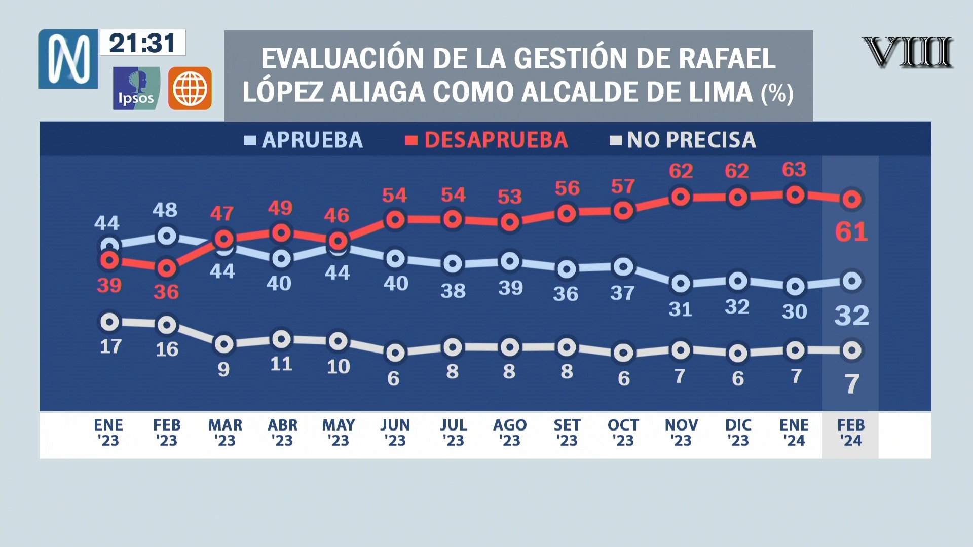 Ipsos-América: Presidenta Dina Boluarte mantiene 83% de desaprobación en febrero