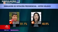 Ipsos: Hay empate estadístico entre Castillo (51, 1%) y Fujimori (48,9 %) , según simulacro de votación 