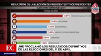 JNE proclamó los resultados definitivos de las elecciones del 11 de abril