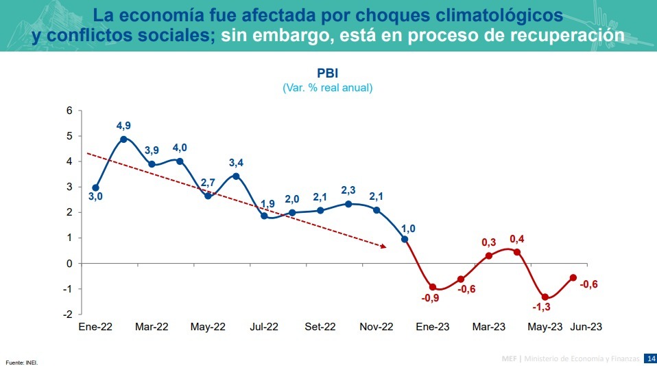 MEF: Economía peruana crecerá solo 1,1 % este año