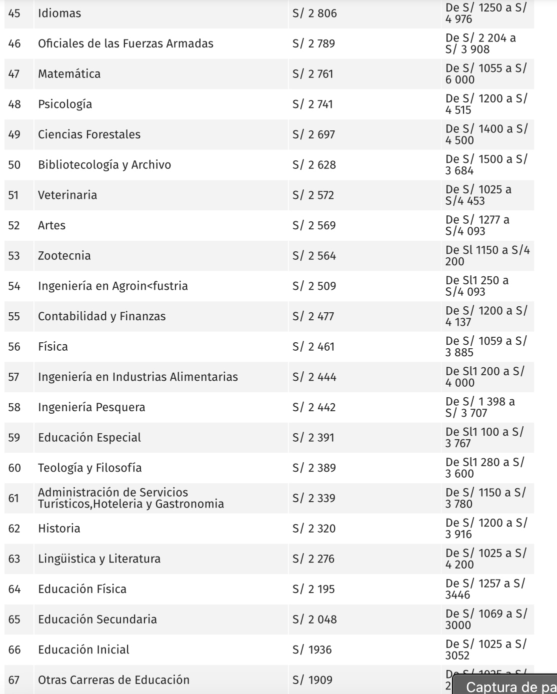 Ministerio de Trabajo: Estas son las carreras mejor pagadas en Perú