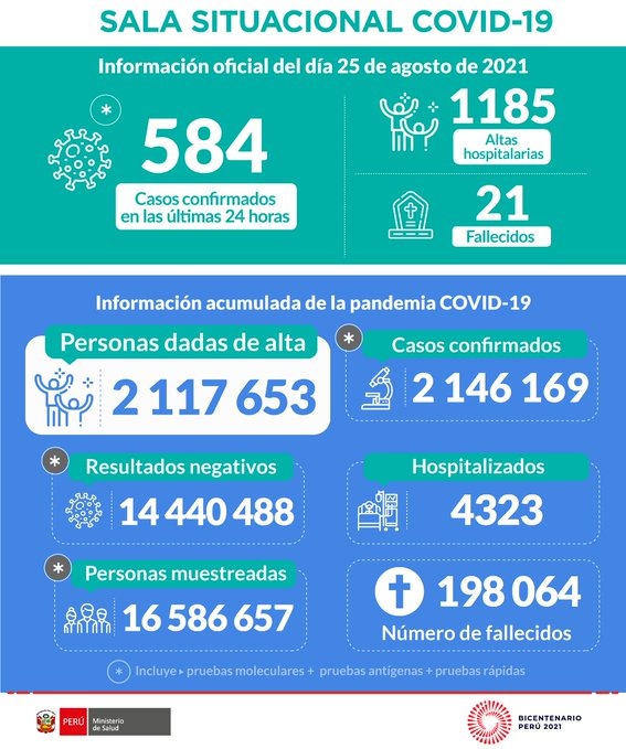 COVID-19: Casos confirmados de coronavirus en Perú se elevaron a 2 146 169