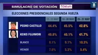 Pedro Castillo logra 42.6% y Keiko Fujimori llega a 41.7% en simulacro de votación de Datum