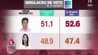 Pedro Castillo logra 52.6% y Keiko Fujimori llega a 47.4% en simulacro de votación de Ipsos